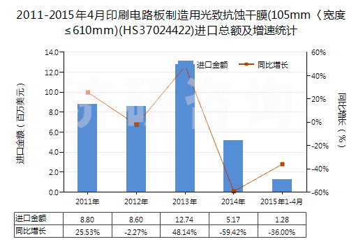 2011-2015年4月印刷電路板制造用光致抗蝕干膜(105mm〈寬度≤610mm)(HS37024422)進(jìn)口總額及增速統(tǒng)計(jì) 2011-2015年4月印刷電路板制造用光致抗蝕干膜(105mm〈寬度≤610mm)(HS37024422)進(jìn)口總額及增速統(tǒng)計(jì)